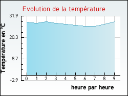 Evolution de la temp�rature de la ville de Saint-Hilaire-d'Ozilhan